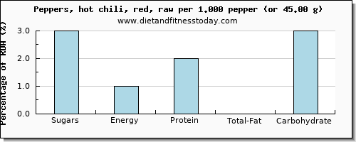 sugars and nutritional content in sugar in chili peppers